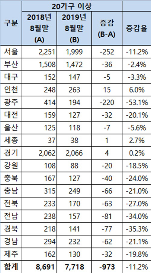 정부의 규제로 전국의 20가구 이상 임대사업자들이 1년새 10% 이상 급감했다. 전국 20가구 이상 임대사업자 현황 표.<민경욱 의원실 제공>